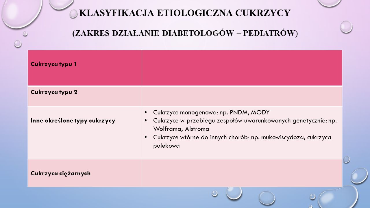 Klasyfikacja etiologiczna cukrzycy (Zakres działanie diabetologów – pediatrów)