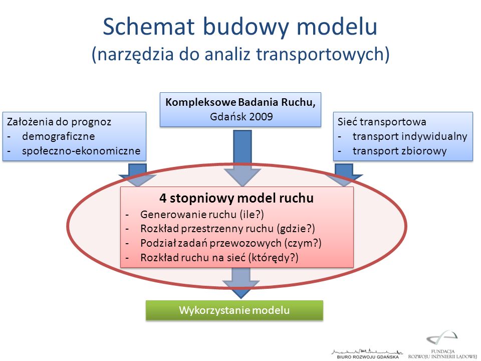 Schemat budowy modelu (narzędzia do analiz transportowych)