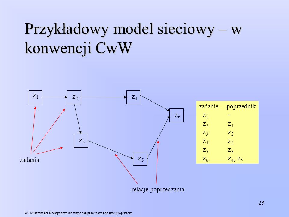 Przykładowy model sieciowy – w konwencji CwW