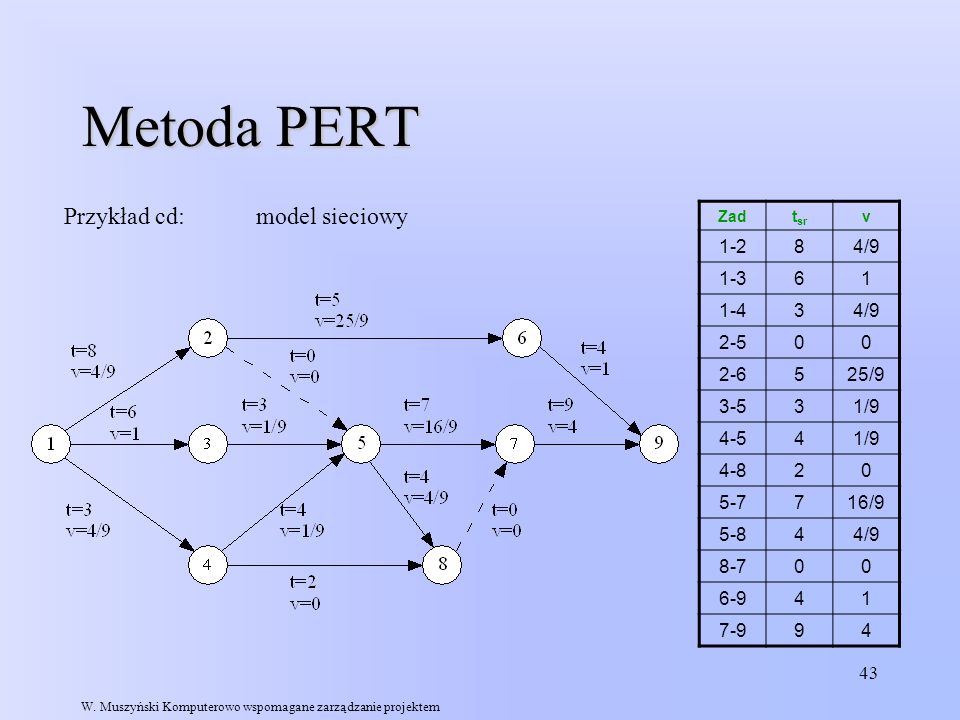 Metoda PERT Przykład cd: model sieciowy /