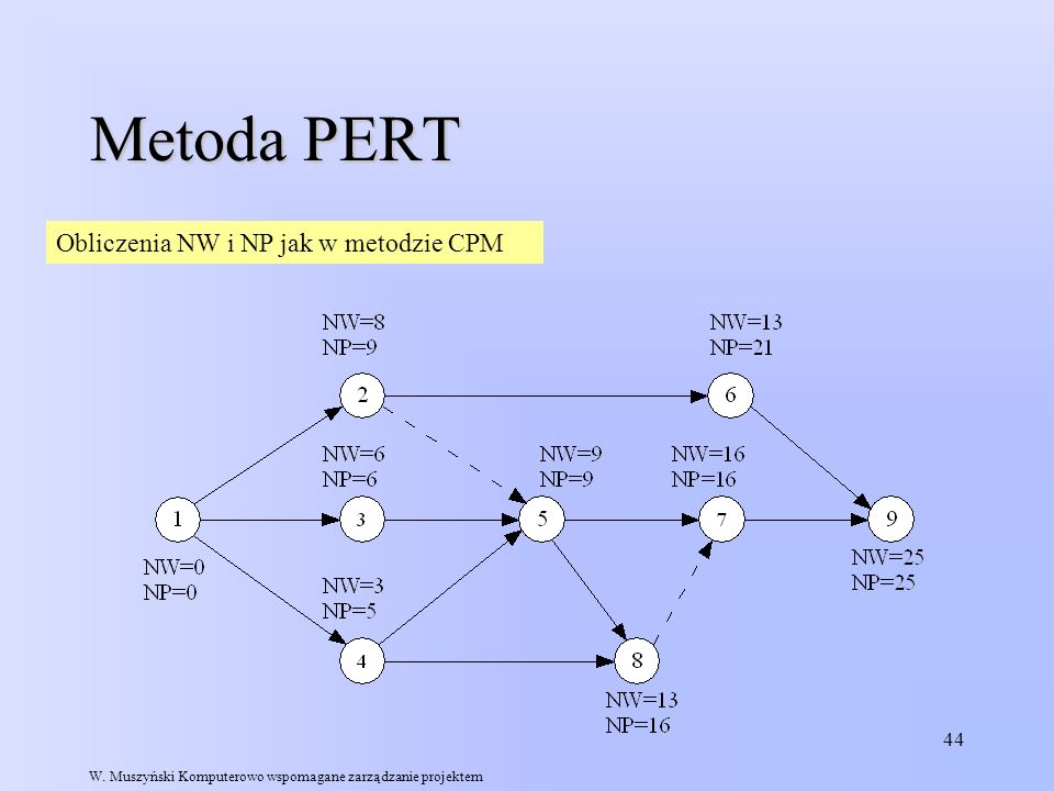 Metoda PERT Obliczenia NW i NP jak w metodzie CPM