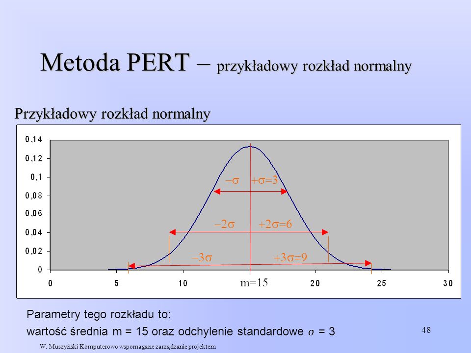 Metoda PERT – przykładowy rozkład normalny