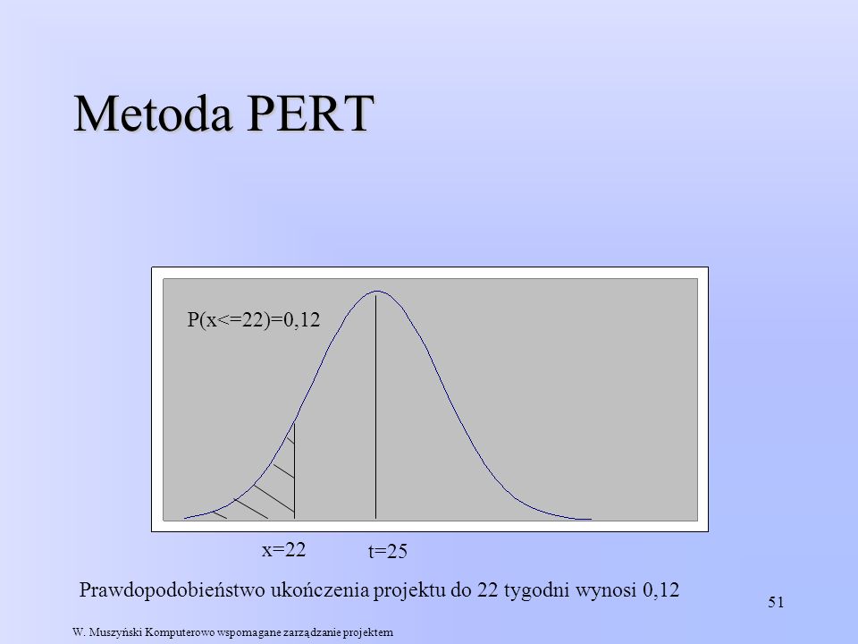 Metoda PERT P(x<=22)=0,12 x=22 t=25