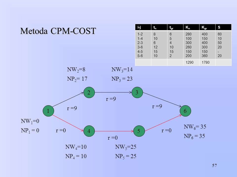 Metoda CPM-COST NW2=8 NW3=14 NP2= 17 NP3 = r =9 r =9 r =9 1 6