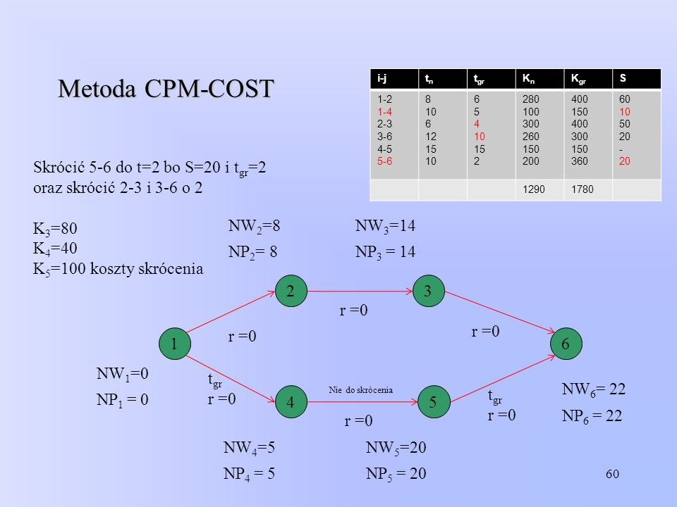 Metoda CPM-COST Skrócić 5-6 do t=2 bo S=20 i tgr=2