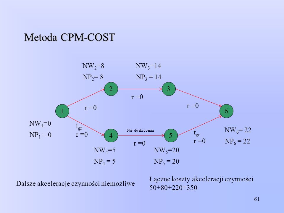 Metoda CPM-COST NW2=8 NW3=14 NP2= 8 NP3 = r =0 r =0 r =0 1 6