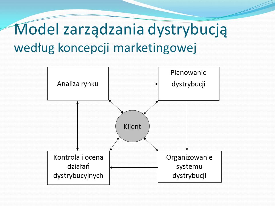 Model zarządzania dystrybucją według koncepcji marketingowej
