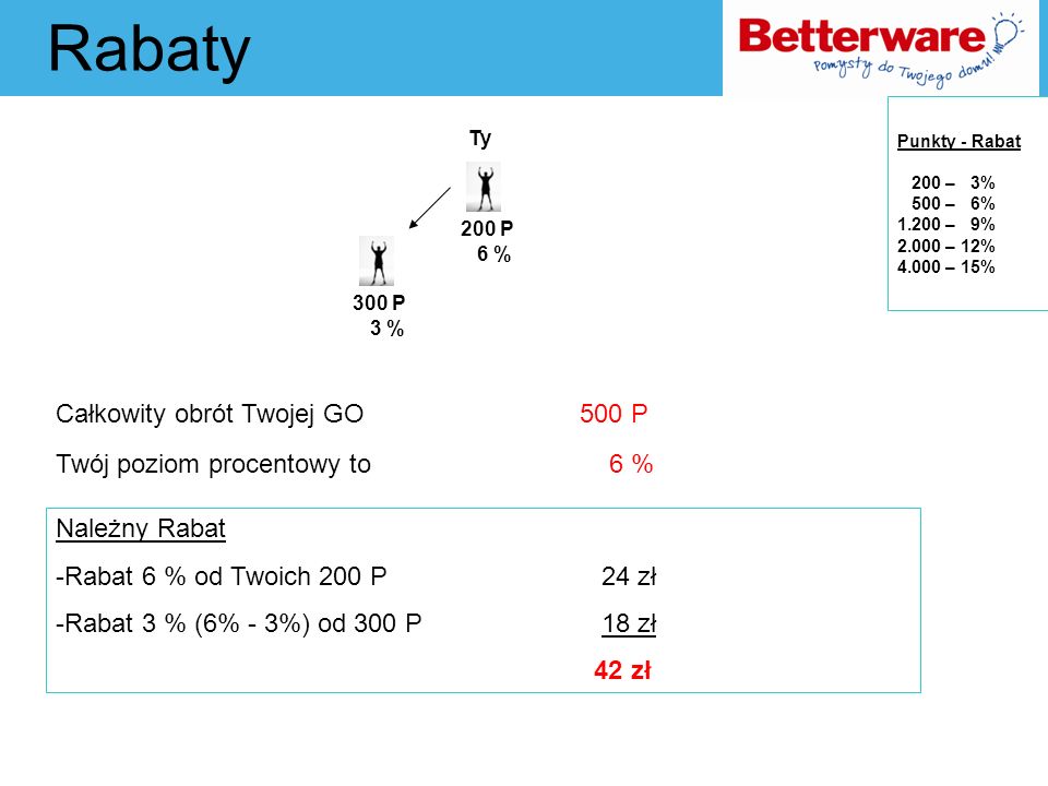 Punkty - Rabat 200 – 3% 500 – 6% – 9% – 12% – 15%