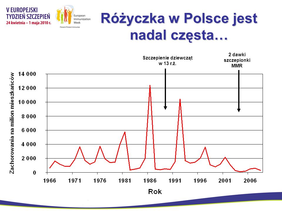 Różyczka w Polsce jest nadal częsta…