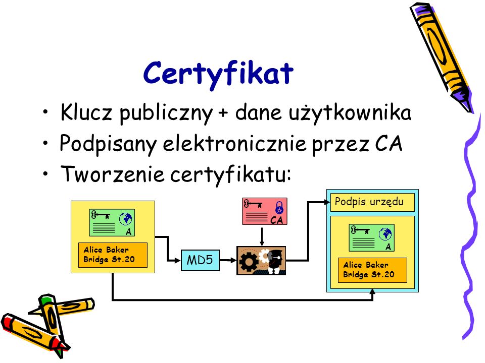 Certyfikat Klucz publiczny + dane użytkownika