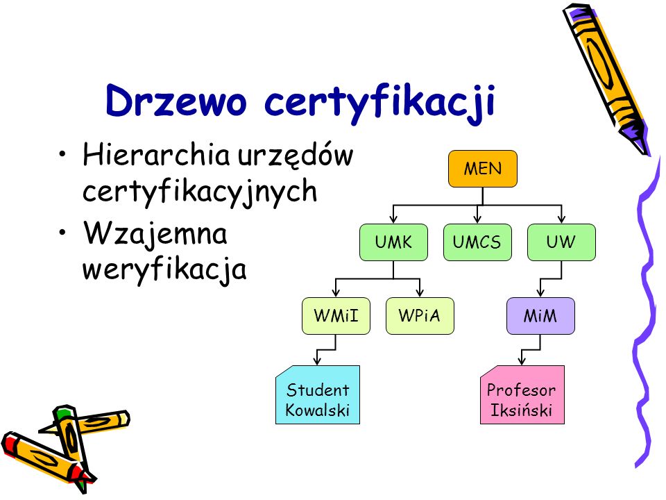 Drzewo certyfikacji Hierarchia urzędów certyfikacyjnych