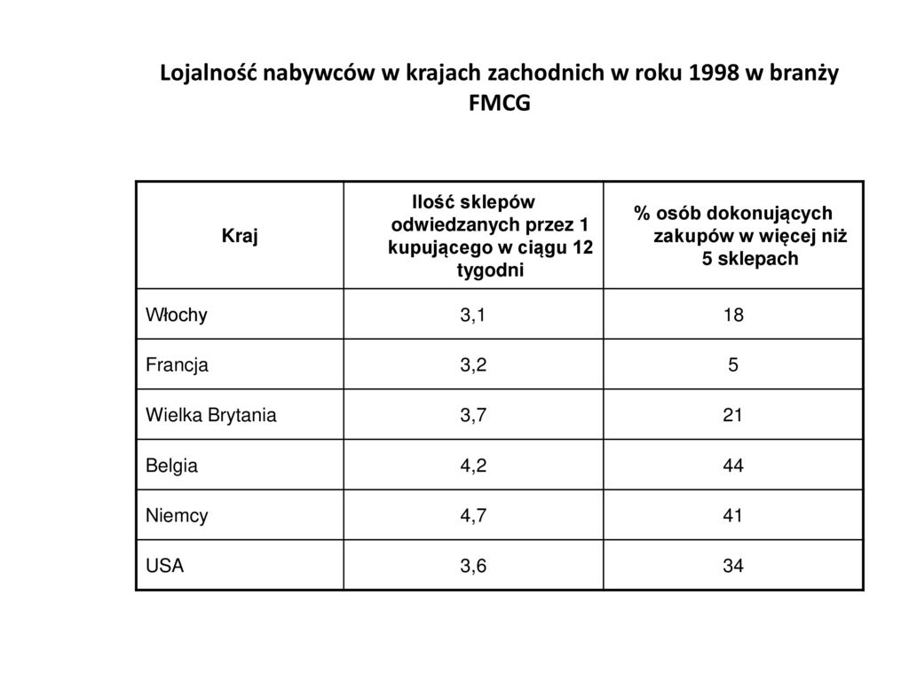 Lojalność nabywców w krajach zachodnich w roku 1998 w branży FMCG