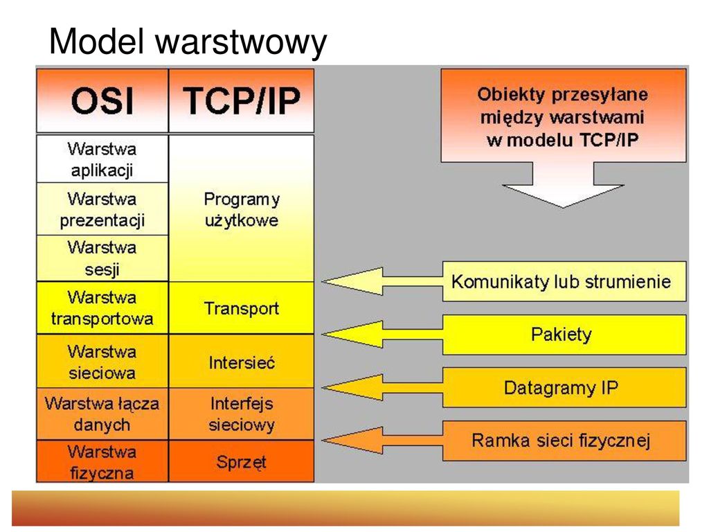 Модель osi tcp. TCP/IP модель l3. Сетевая модель osi 7 уровней. Model sieci TCP/IP. ISO osi TCP IP.