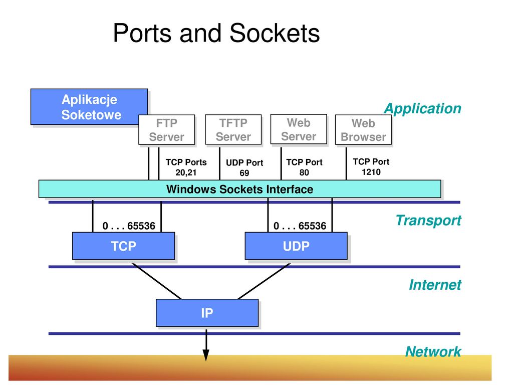 Сервера tcp ip. Известные номера портов TCP И udp. Порты TCP IP. TCP номер порта. Порты протоколов TCP/IP.