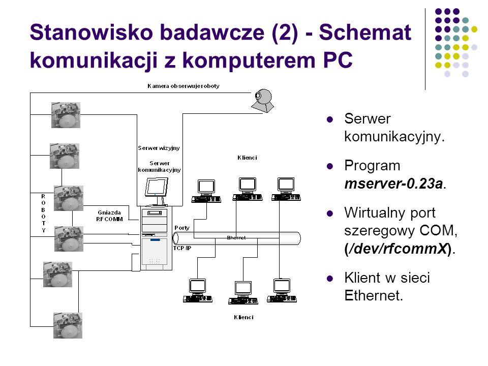 Stanowisko badawcze (2) - Schemat komunikacji z komputerem PC