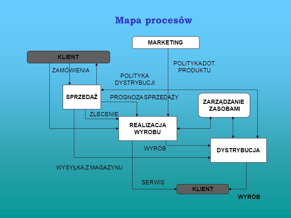 Mapa procesów MARKETING KLIENT POLITYKA DOT. PRODUKTU ZAMÓWIENIA