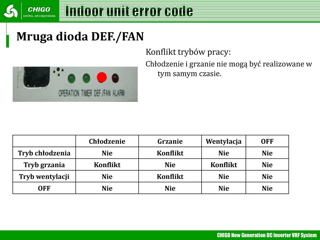 Indoor unit error code Mruga dioda DEF./FAN Konflikt trybów pracy: