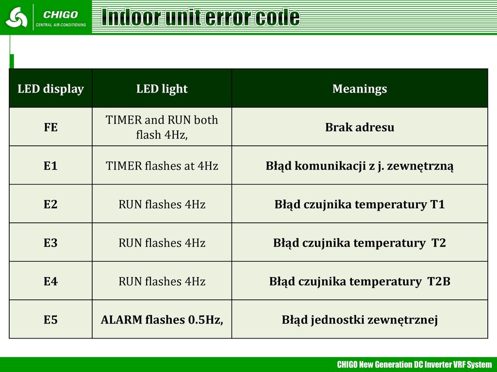 Indoor unit error code LED display LED light Meanings FE