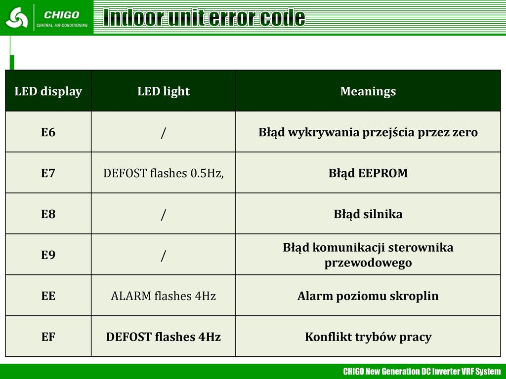 Indoor unit error code LED display LED light Meanings E6 /