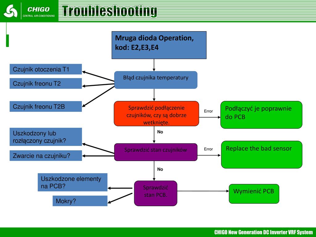 Troubleshooting Mruga dioda Operation, kod: E2,E3,E4