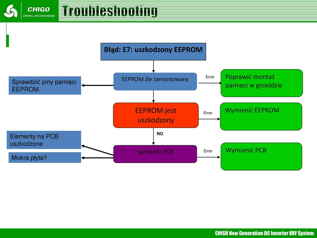 Troubleshooting Błąd: E7: uszkodzony EEPROM EEPROM jest uszkodzony