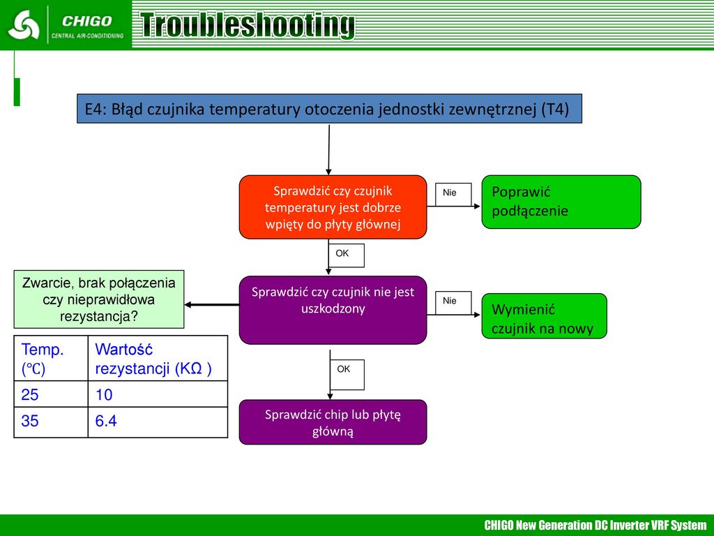 Troubleshooting E4: Błąd czujnika temperatury otoczenia jednostki zewnętrznej (T4)