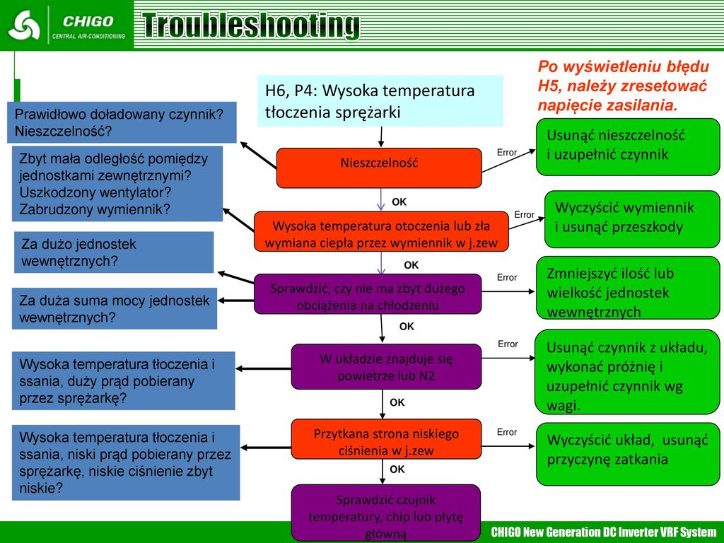 Troubleshooting H6, P4: Wysoka temperatura tłoczenia sprężarki