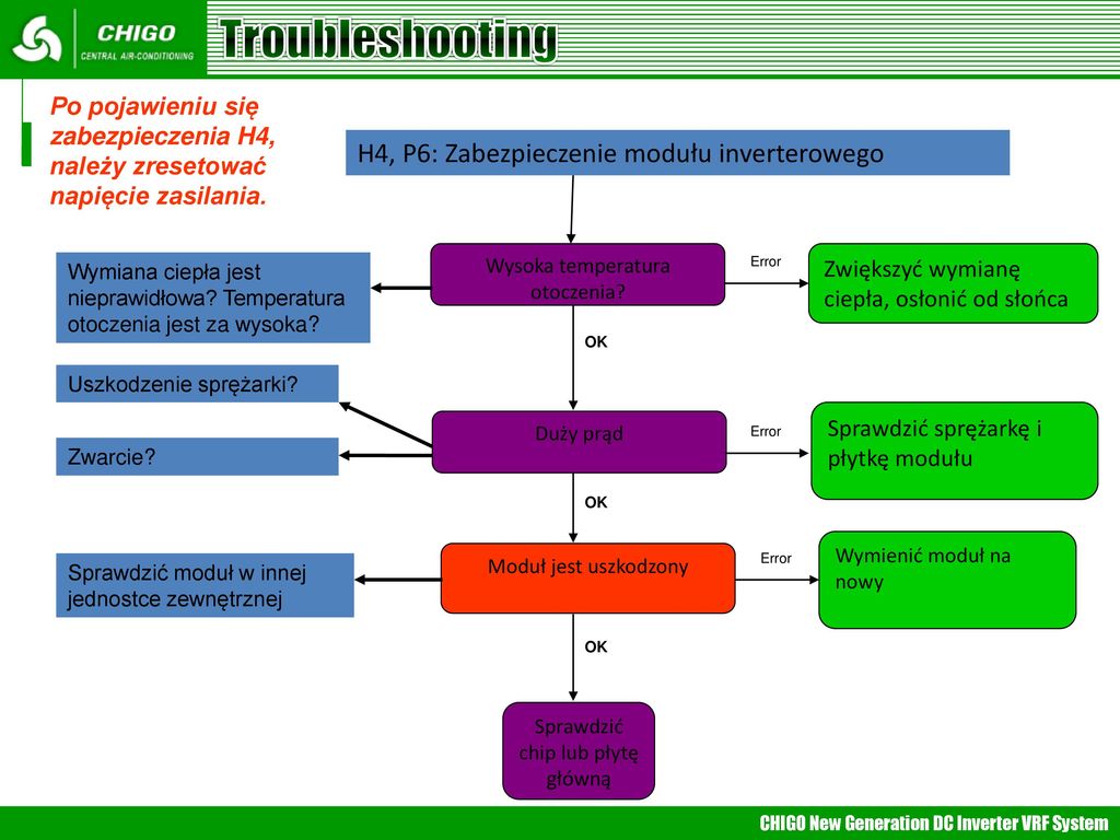 Troubleshooting H4, P6: Zabezpieczenie modułu inverterowego