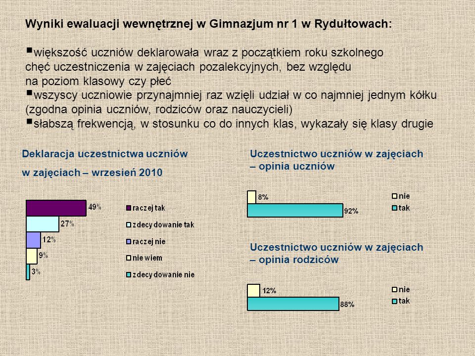 Wyniki ewaluacji wewnętrznej w Gimnazjum nr 1 w Rydułtowach: