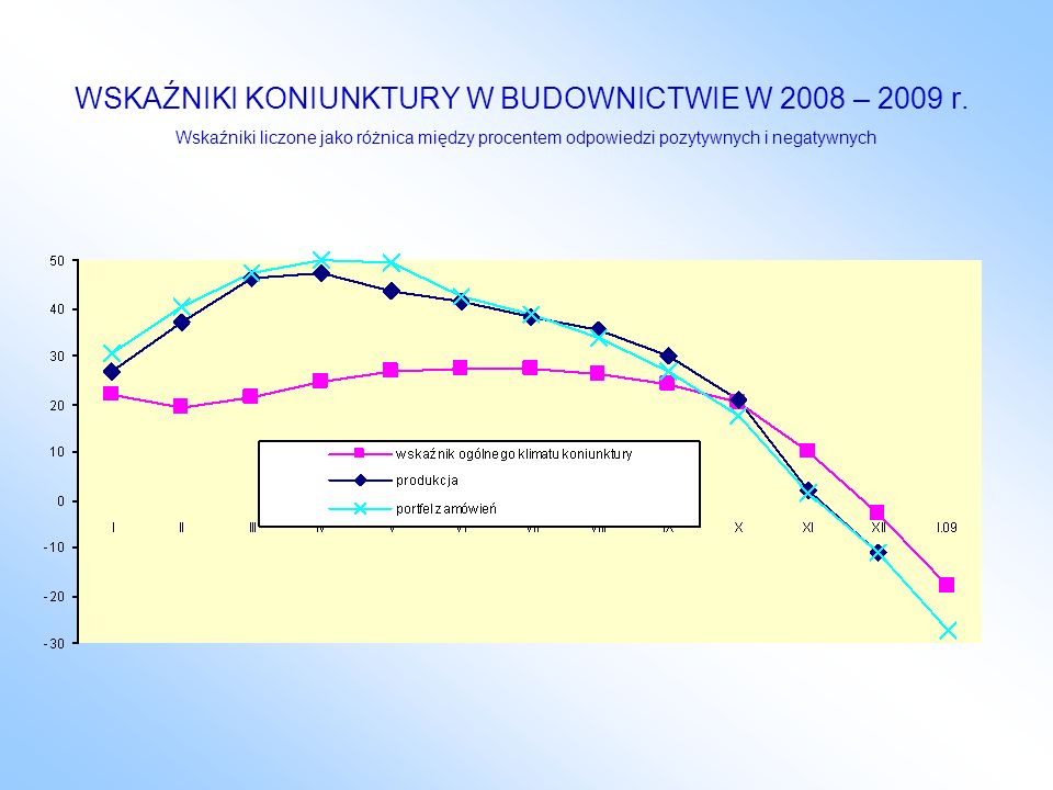 WSKAŹNIKI KONIUNKTURY W BUDOWNICTWIE W 2008 – 2009 r