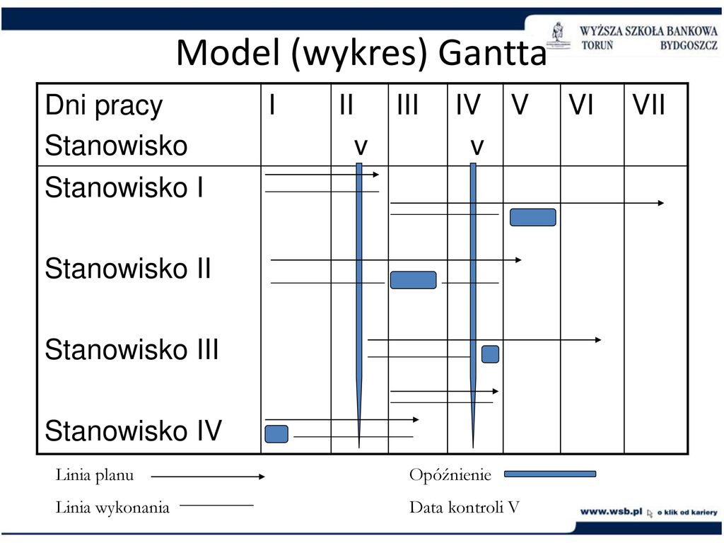 Model (wykres) Gantta Dni pracy Stanowisko I II v III IV V VI VII