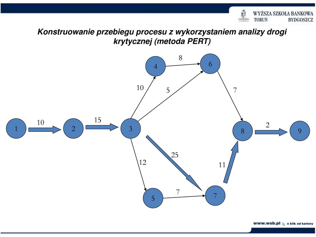 Konstruowanie przebiegu procesu z wykorzystaniem analizy drogi krytycznej (metoda PERT)