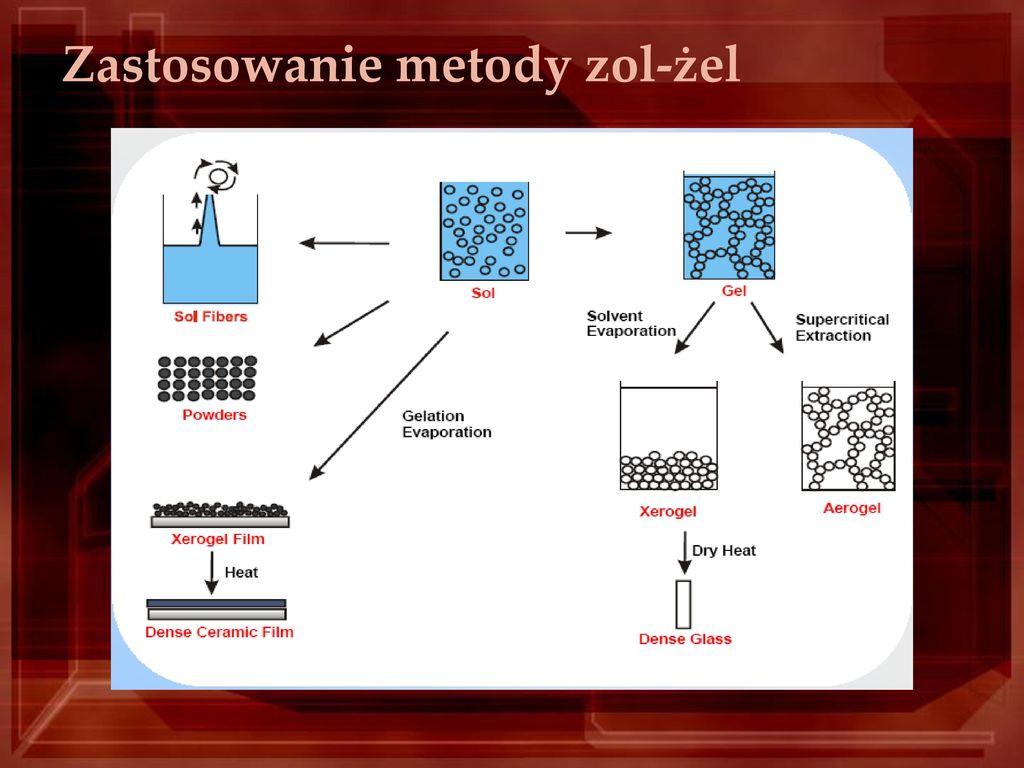 Как сделать sol. Золь-гель метод. Sol-Gel method. Золь-гель Синтез. Золь-гель технология.