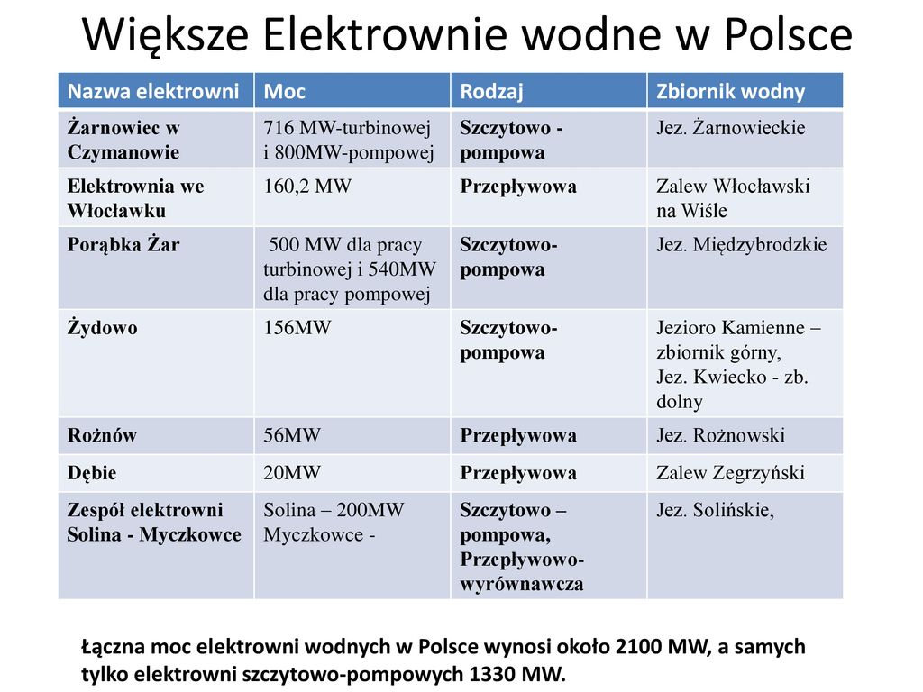 Większe Elektrownie wodne w Polsce