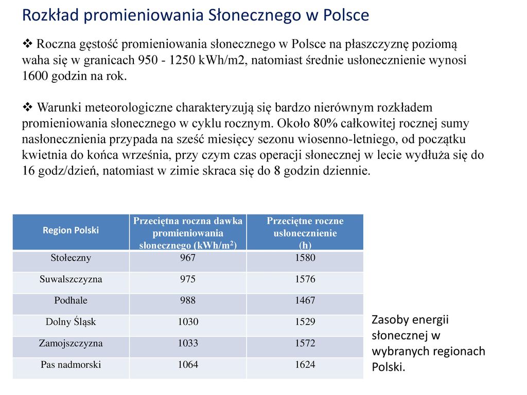 Rozkład promieniowania Słonecznego w Polsce