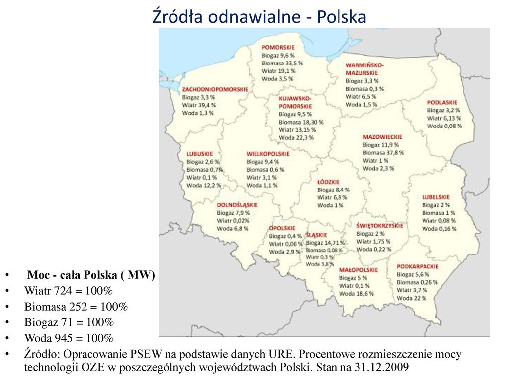 Źródła odnawialne - Polska