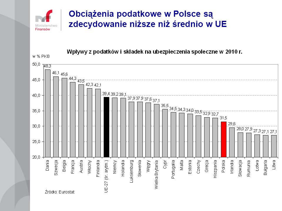 Obciążenia podatkowe w Polsce są zdecydowanie niższe niż średnio w UE