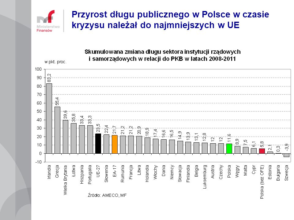 Przyrost długu publicznego w Polsce w czasie kryzysu należał do najmniejszych w UE