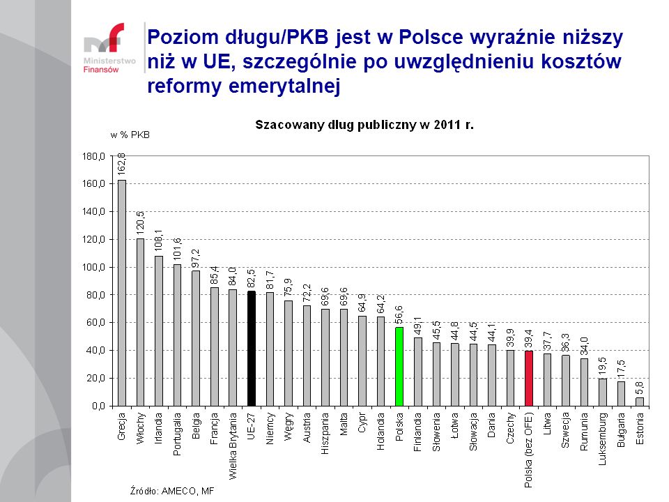 Poziom długu/PKB jest w Polsce wyraźnie niższy niż w UE, szczególnie po uwzględnieniu kosztów reformy emerytalnej