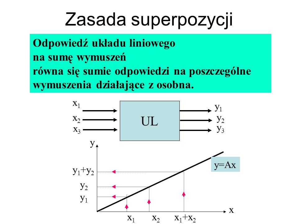 Zasada superpozycji UL Odpowiedź układu liniowego na sumę wymuszeń