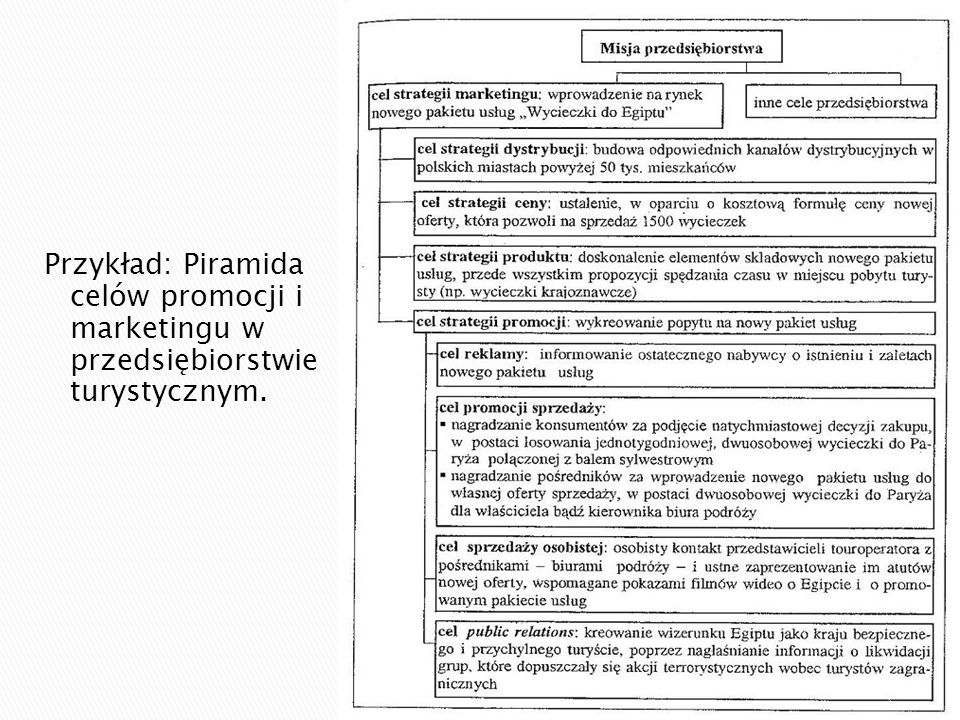 Przykład: Piramida celów promocji i marketingu w przedsiębiorstwie turystycznym.