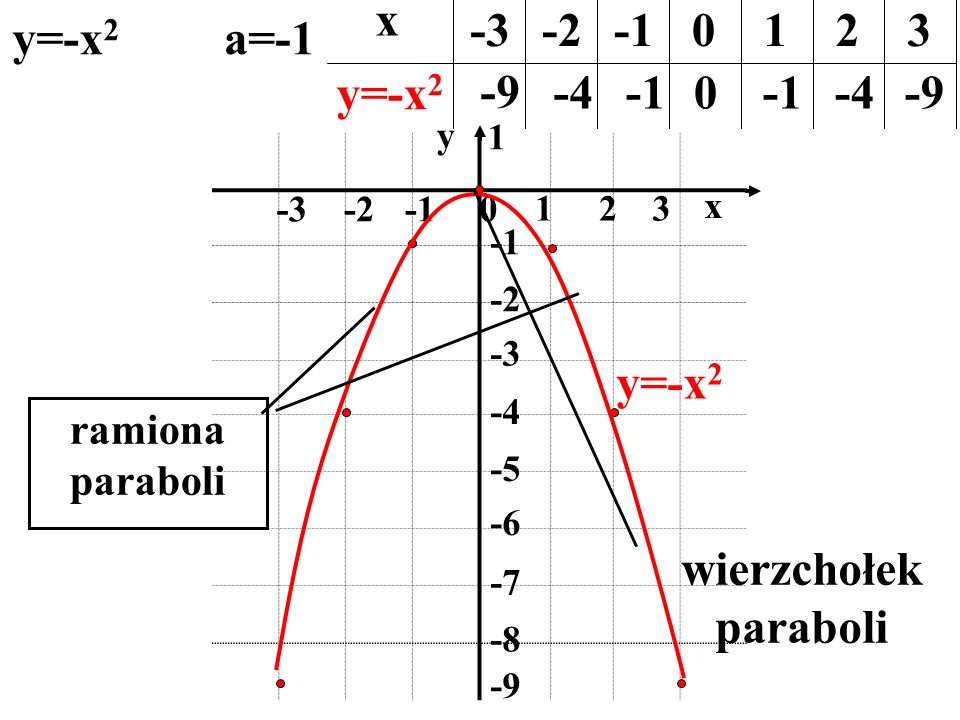 Temat Przesuwanie Paraboli Ppt Pobierz