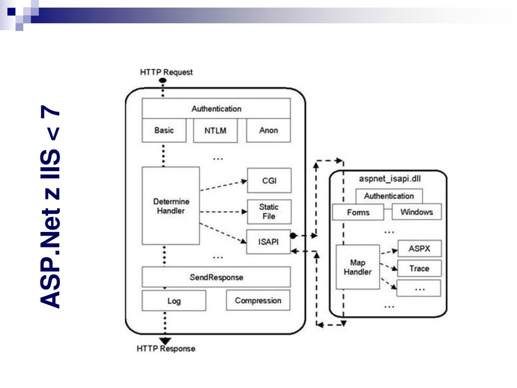 Nets integration. Протокол NTLM. Basic аутентификация. Аутентификация виндовс. NTLM.