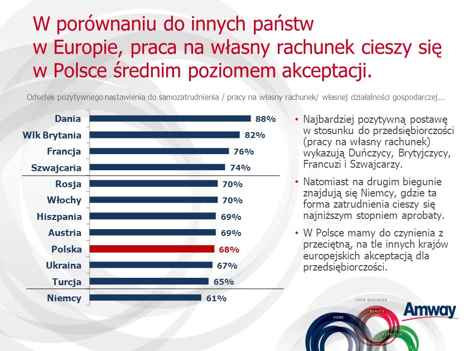 W porównaniu do innych państw w Europie, praca na własny rachunek cieszy się w Polsce średnim poziomem akceptacji.