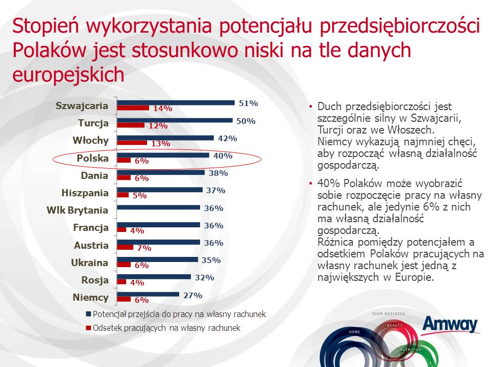 Stopień wykorzystania potencjału przedsiębiorczości Polaków jest stosunkowo niski na tle danych europejskich