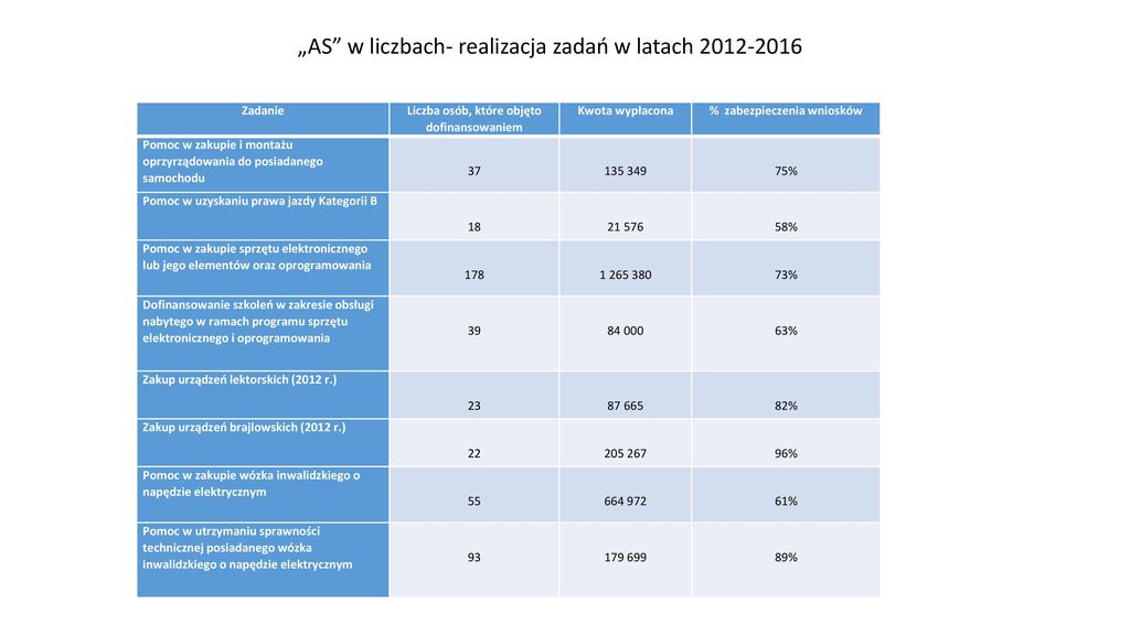 „Aktywny Samorząd” Finansowany Ze środków Państwowego Funduszu ...