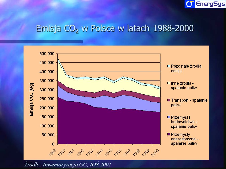 Emisja CO2 w Polsce w latach