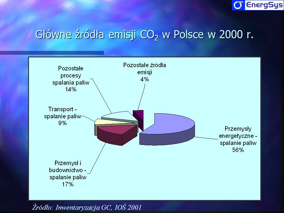Główne źródła emisji CO2 w Polsce w 2000 r.