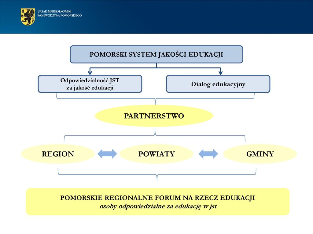 W Pomorskiej Polityce Edukacyjnej Ppt Pobierz 5621