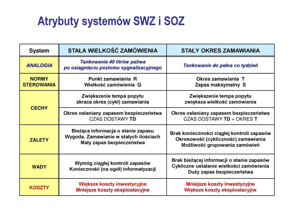 Atrybuty systemów SWZ i SOZ